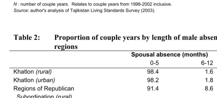 Table 1: Proportion of couple years by length of male absence, for different  
