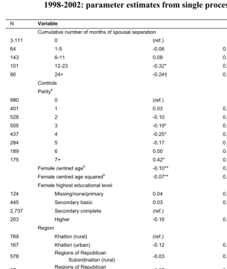 Table 5: Factors influencing total number of conceptions leading to live births,  