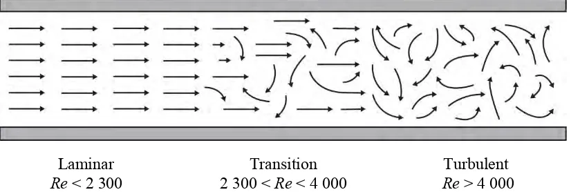 Figure 2.1: Illustration of laminar, transition and turbulent flow. 