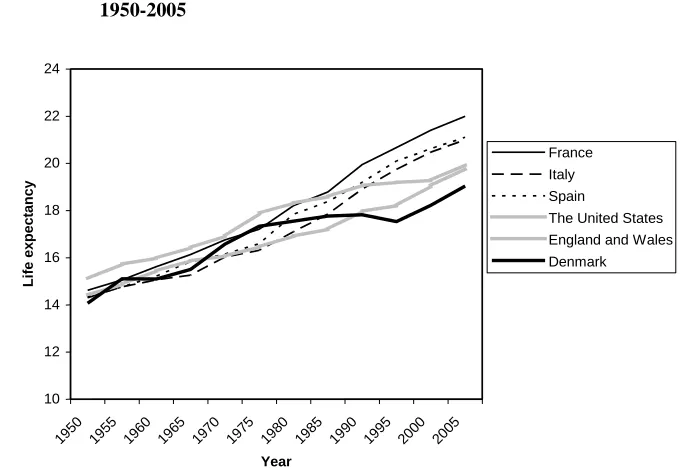 Figure 1: Female life expectancy at age 65 years in selected countries,  1950-2005 