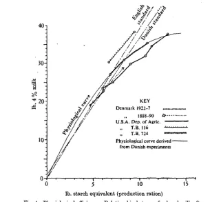 Fig. 3. Danish experiment K 22. Effect of adjustment for live-weight changes.
