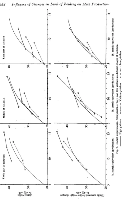Fig. 7. Danish experiments. Comparison of high and low yielders at different stages of lactation.Low yieldersMedium yielders High yielders 