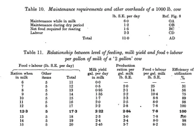 Table 10. Maintenance requirements and other overheads of a 1000 lb. cow