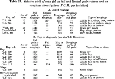 Table 13. Relative yield of cows fed on full and limited grain rations and onroughage alone (gallons F.C.M
