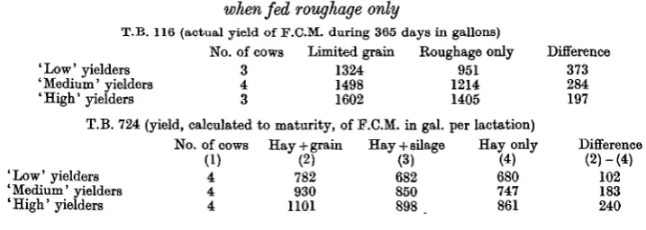 Table 14. Changes in yield of'low', 