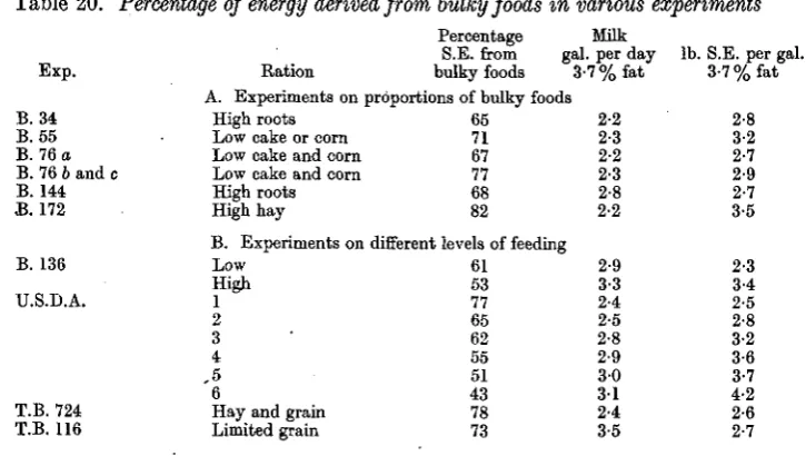 Table 19. Danish experiments B. 172. Comparison of cake and corn with hay