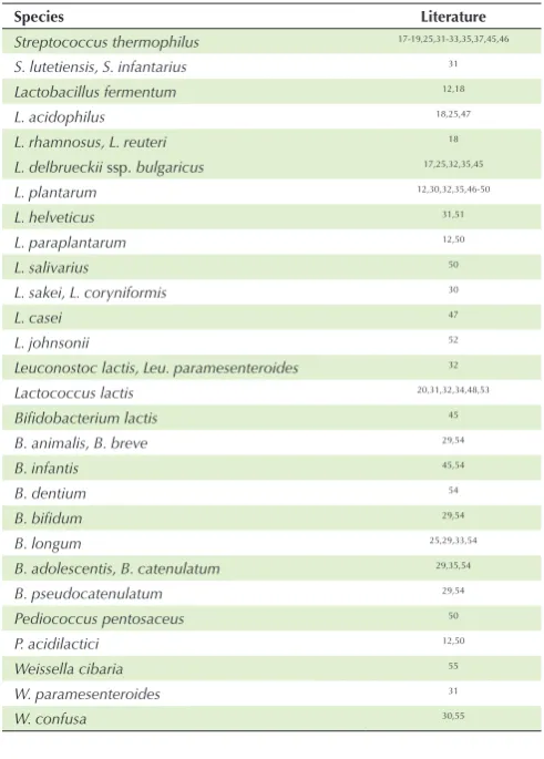 Table 2. Species of Folate-Producing LAB