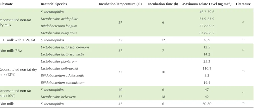 Table 3. The Maximum Level of Folate Synthesized by Certain LAB in Fermented Milk Products at Various Temperatures and Incubation Times