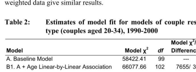 Table 2: Estimates of model fit for models of couple resemblance by couple 