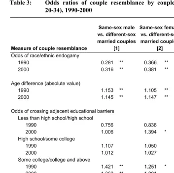 Table 3: Odds ratios of couple resemblance by couple type (couples aged  