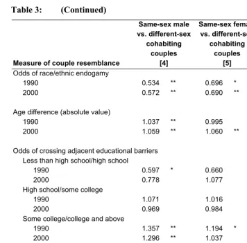 Table 3: (Continued) 