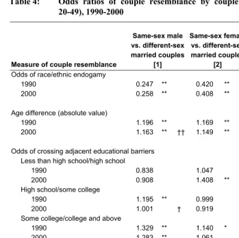 Table 4: Odds ratios of couple resemblance by couple type (couples aged  
