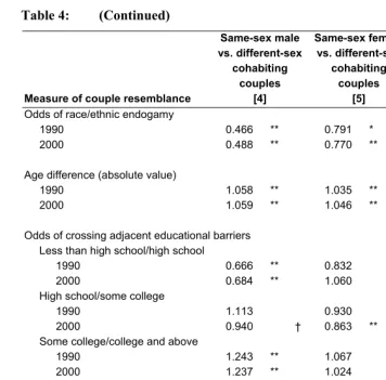 Table 4: (Continued) 