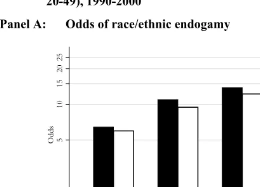 Figure 2: Measures of assortative matching by couple type (couples aged  