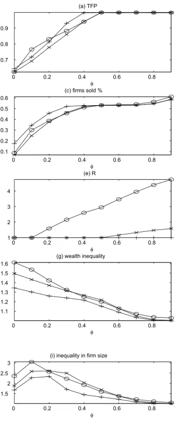Figure 3: Variation in Saving Rate