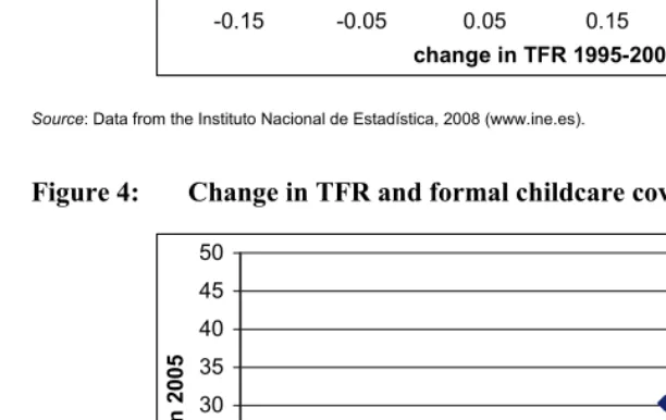 Figure 3: Change in TFR and female labor force participation in Spanish 