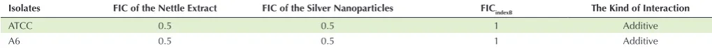 Table 2. The Results of the MBC and the MIC of the Nettle Alcoholic Extract and the Silver Nanoparticles and the Shallot Alcoholic Extract