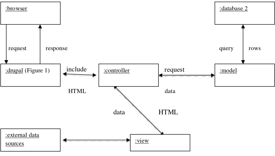 Figure 3 - Communication Diagram: Drupal & MVC 