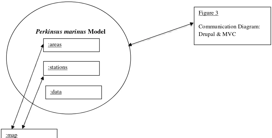 Figure 3 Communication Diagram: 