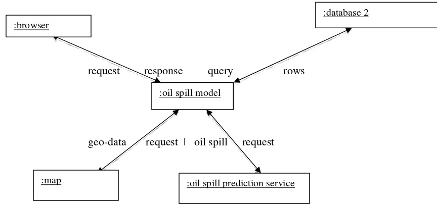 Figure 5 – Oil Spill model Communication Diagram 