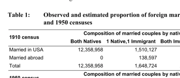 Table 1:  Observed and estimated proportion of foreign marriages in the 1910 