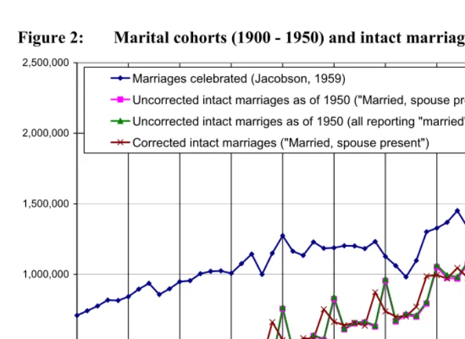 Figure 2: Marital cohorts (1900 - 1950) and intact marriages as of 1950 