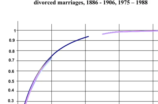 Figure 3: Cumulative distribution of duration-to-separation of eventually 