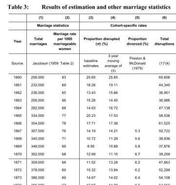 Table 3: Results of estimation and other marriage statistics 