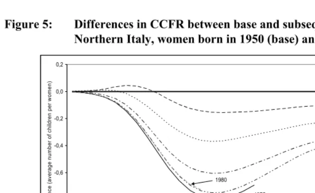 Figure 6: Differences in CCFR between base and subsequent cohorts: 