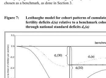 Figure 7: Lesthaeghe model for cohort patterns of cumulated age-specific 