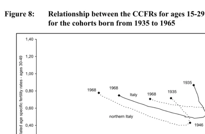 Figure 8: Relationship between the CCFRs for ages 15-29 and 30-49,  