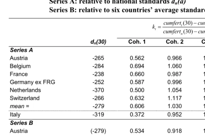 Table 4: Evolution of the speed of postponement kt in the cumulated fertility 