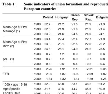 Table 1: Some indicators of union formation and reproductive behaviour in European countries 