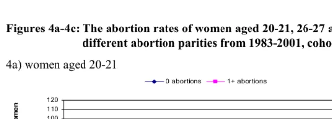 Table 1: Abortion rates per 1000 women for selected age groups in 2001, 