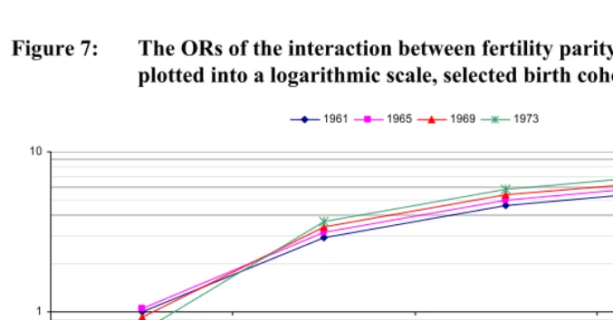 Figure 7: The ORs of the interaction between fertility parity and birth cohort 