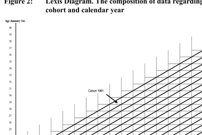 Figure 2: Lexis Diagram. The composition of data regarding the women’s age, 
