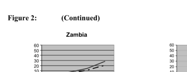 Figure 2:  