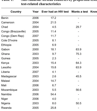Table 1: Sub-Saharan African countries by proportion tested and other HIV 