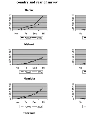 Figure 2: Absolute difference in percentage of women reporting HIV test 