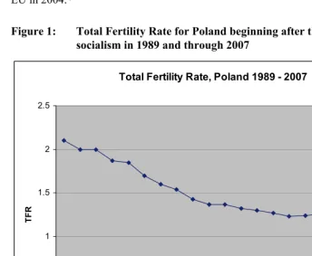 Figure 1: Total Fertility Rate for Poland beginning after the fall of state 