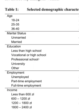 Table 1: Selected demographic characteristics of the sample (N = 418). 
