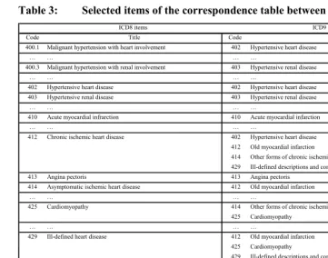 Table 3: Selected items of the correspondence table between ICD8 and ICD9 