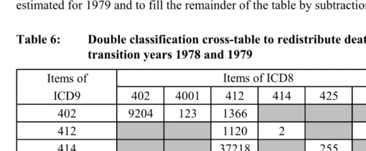 Table 6: Double classification cross-table to redistribute deaths in the 
