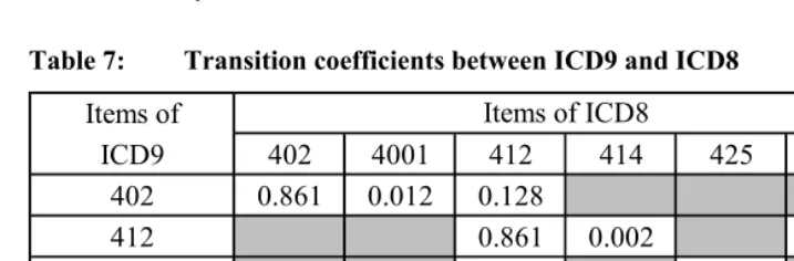 Table 7: Transition coefficients between ICD9 and ICD8 