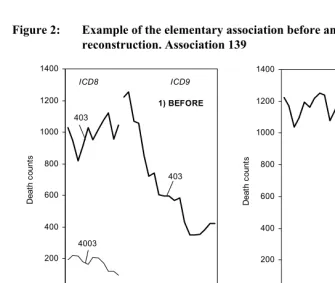 Figure 2: Example of the elementary association before and after the 