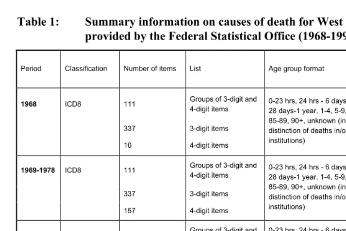 Table 1: Summary information on causes of death for West Germany, as 