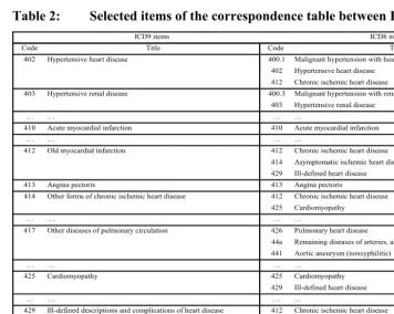 Table 2: Selected items of the correspondence table between ICD9 and ICD8   
