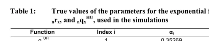 Table 1: True values of the parameters for the exponential functions nqxUHHU