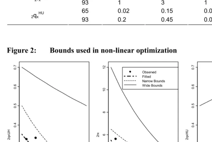 Table 4: Values of bounds used in optimization procedure 