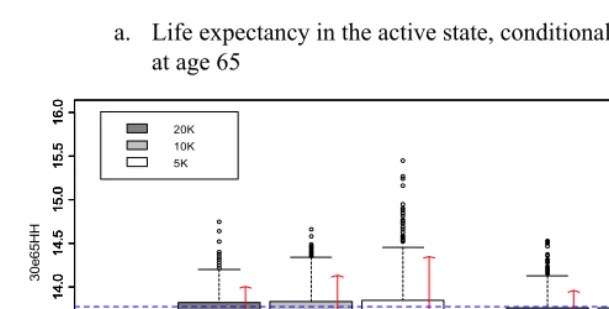 Figure 3: Simulated sampling distribution of health expectancies at age 65 (in 